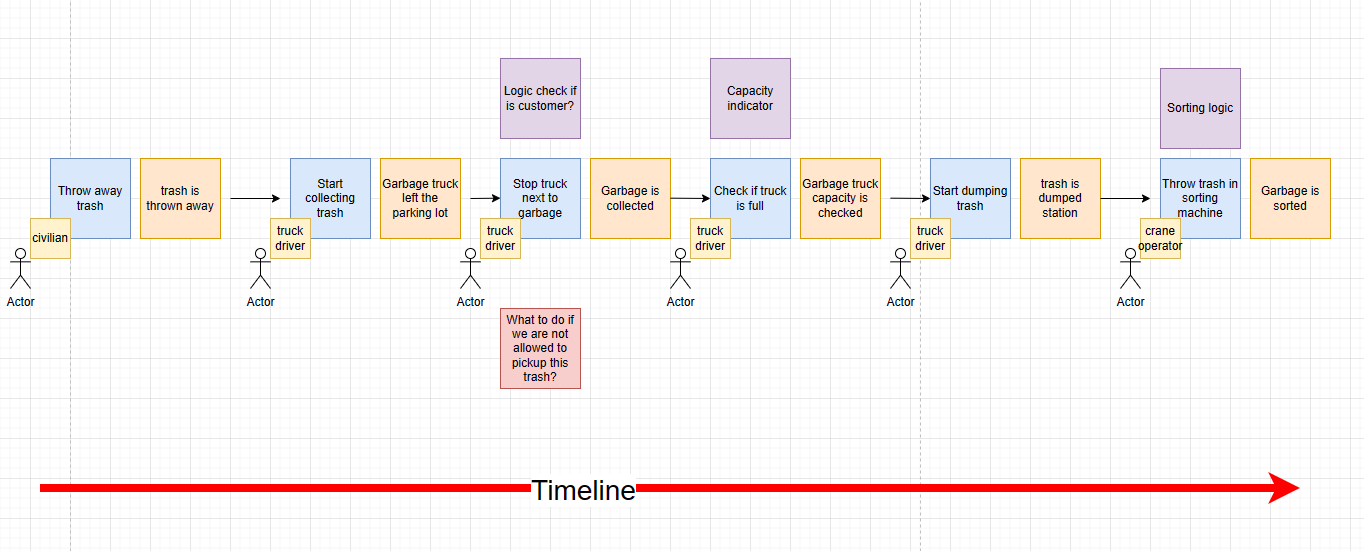 Event storming, starting with Domain Driven Design