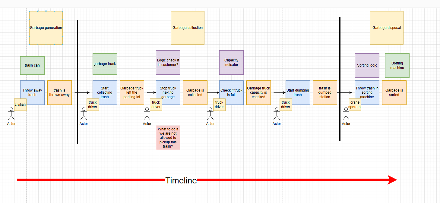 Event storming, starting with Domain Driven Design