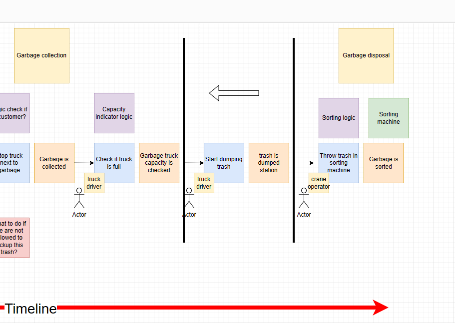 Event storming, starting with Domain Driven Design